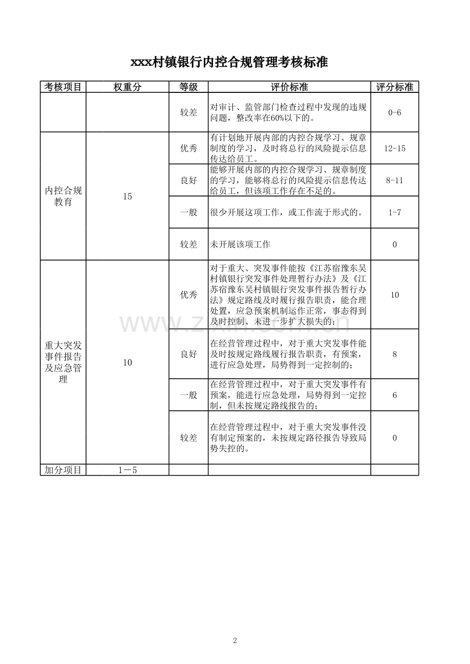 内控合规管理考核标准.xls_第2页