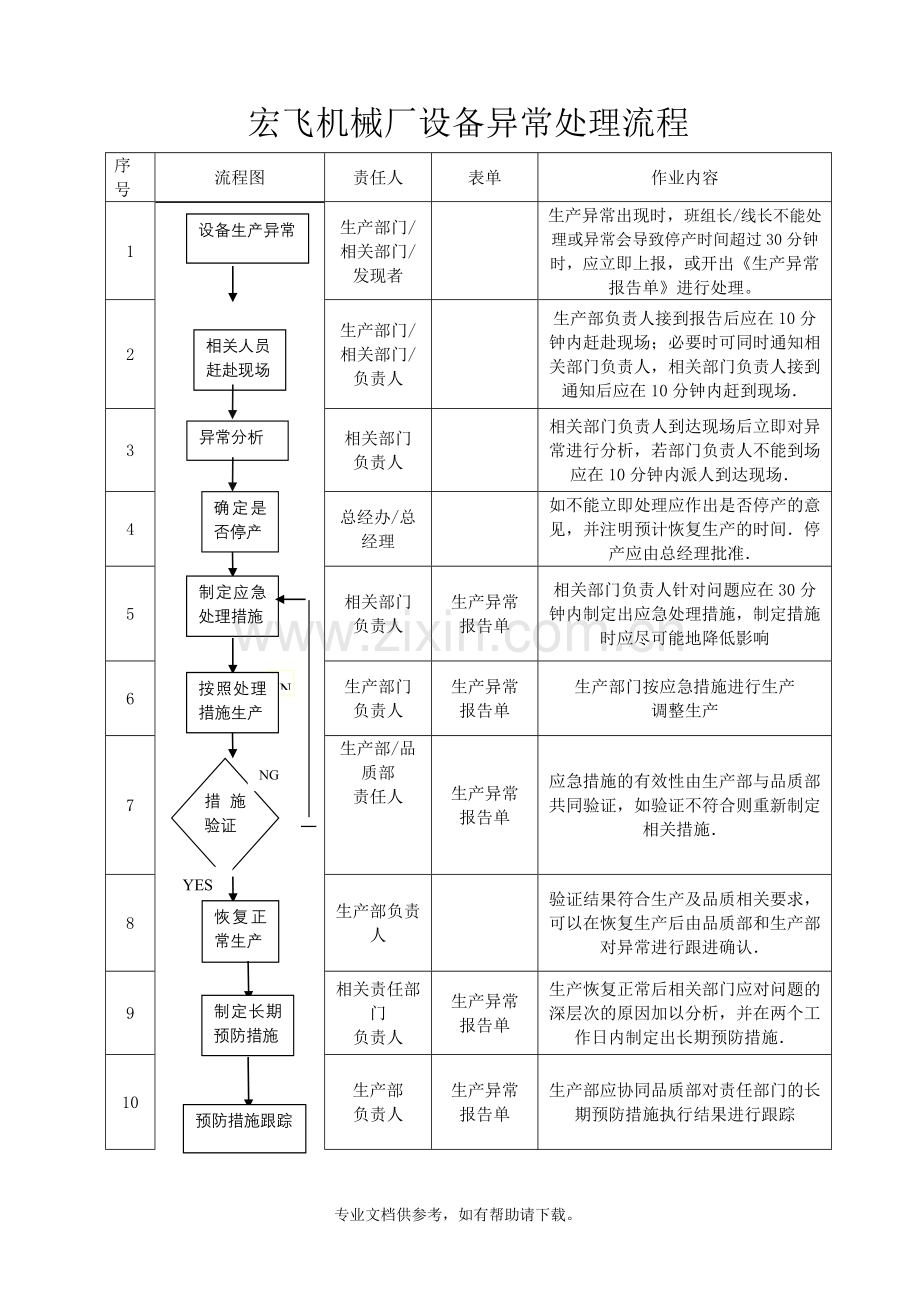 设备异常处理流程及规定.doc_第1页