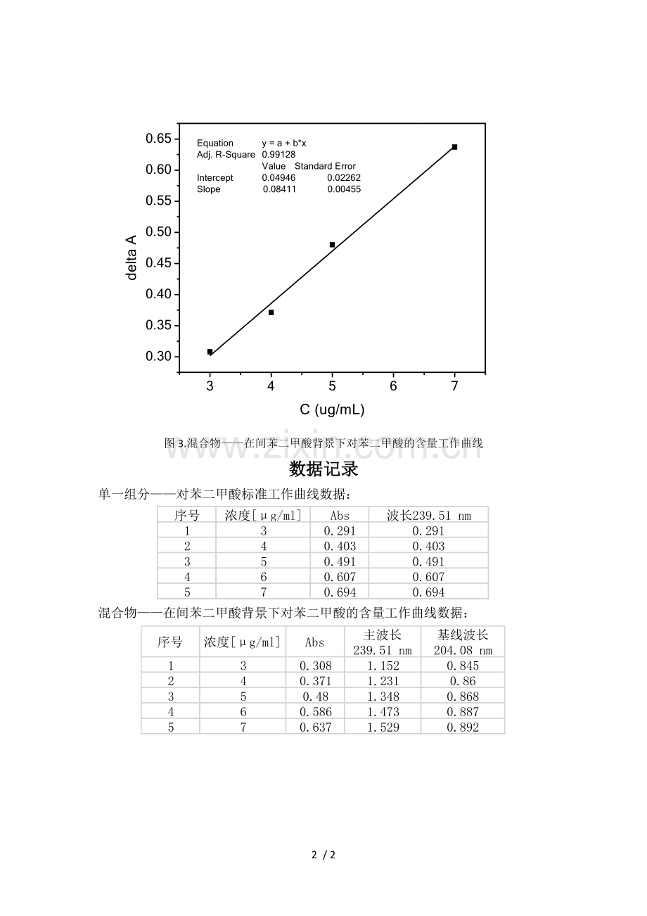 双波长紫外分光光度法测邻苯二甲酸间苯二甲酸.doc_第2页