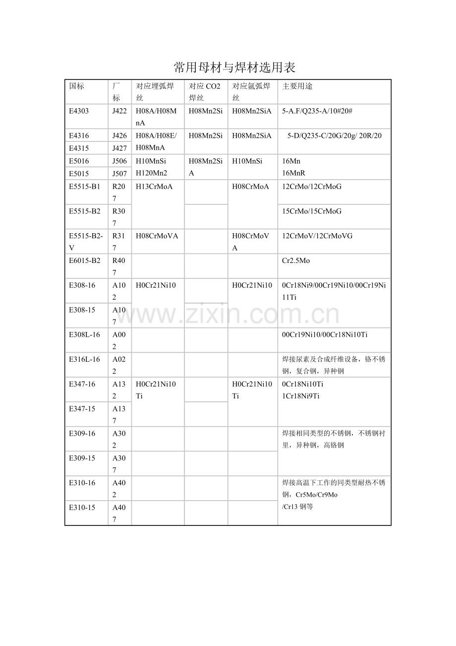 常用母材与焊材选用表.doc_第1页
