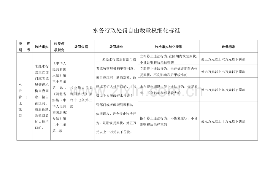 水务行政处罚自由裁量权细化标准.doc_第1页