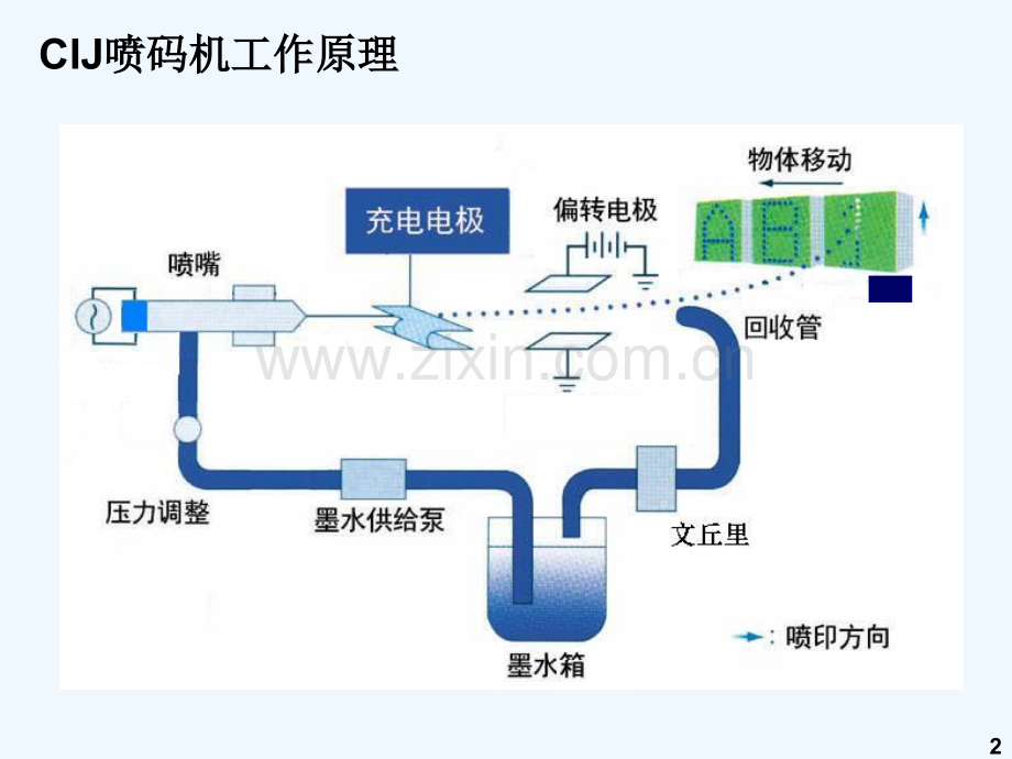 喷码机培训资料.pptx_第2页