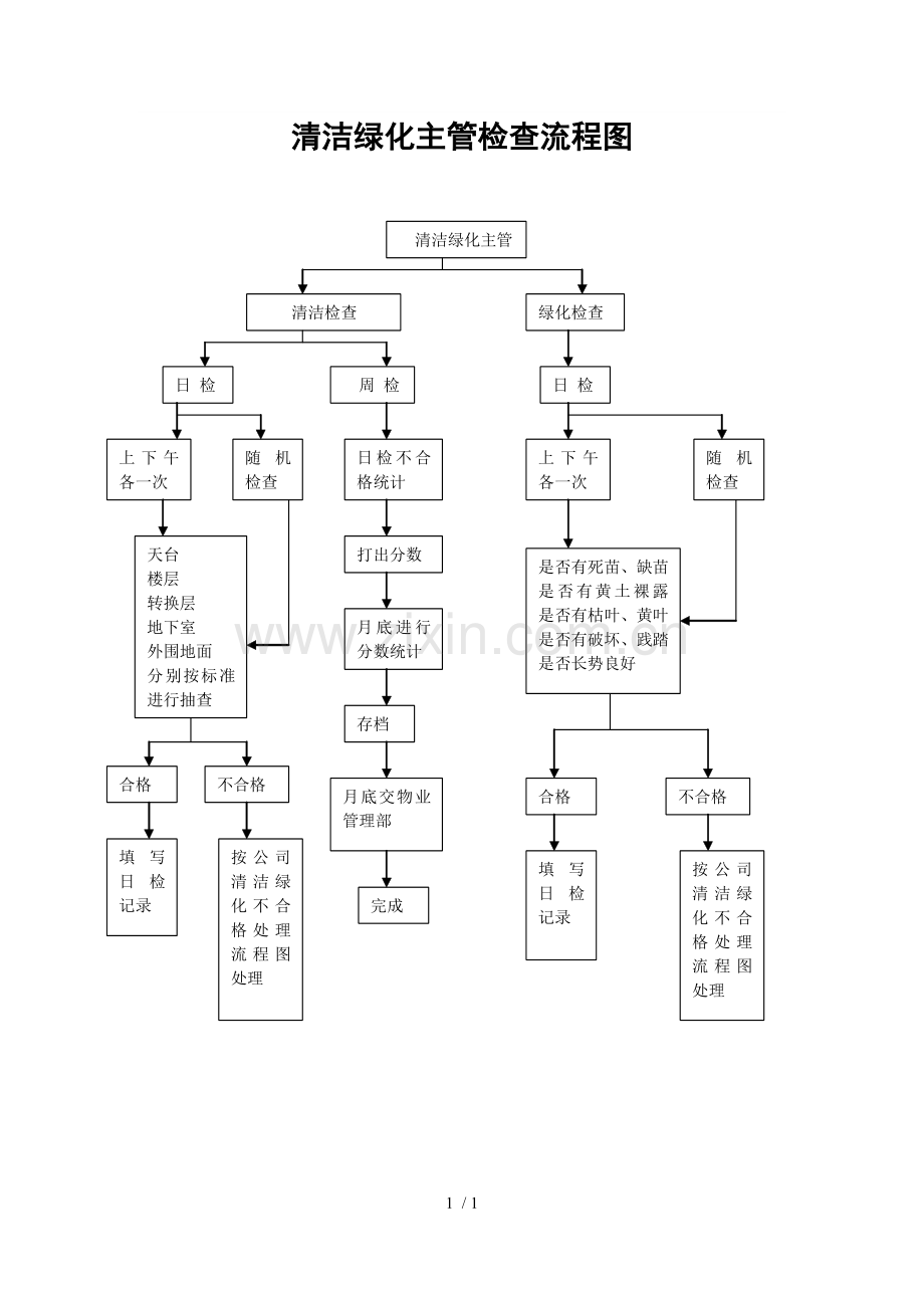 物业管理-清洁绿化主管检查流程图.doc_第1页