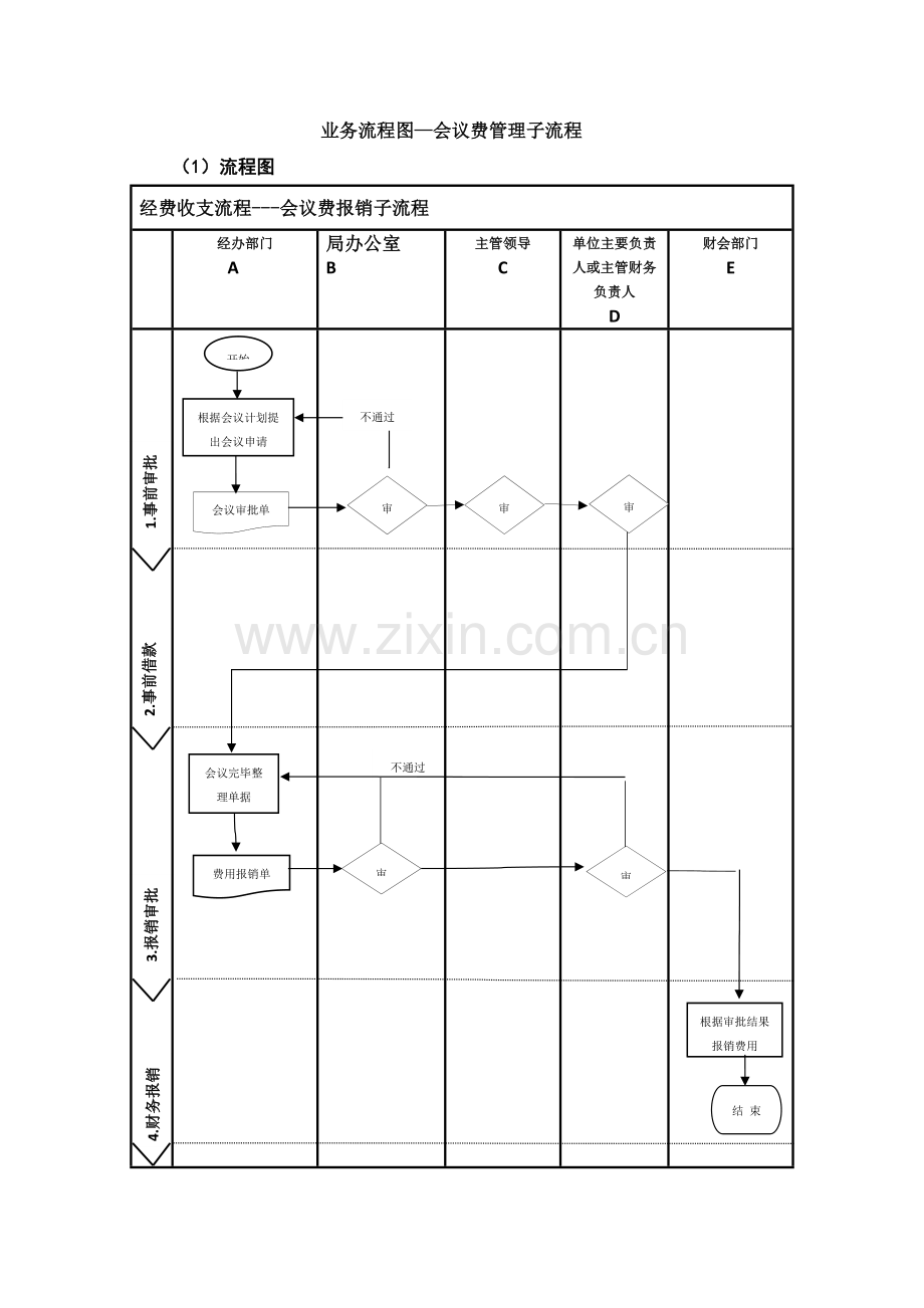 行政事业单位业务流程图—会议费管理子流程.docx_第1页