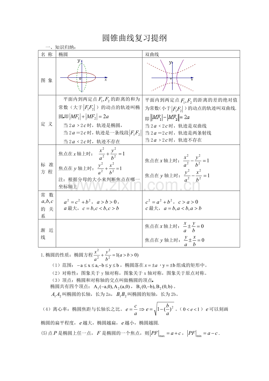 圆锥曲线复习提纲与重要题型.doc_第1页