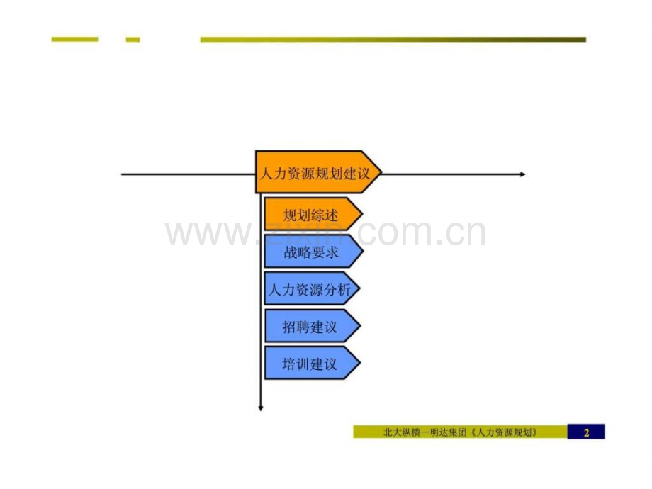 鞍山明达人力资源规划.pptx_第2页