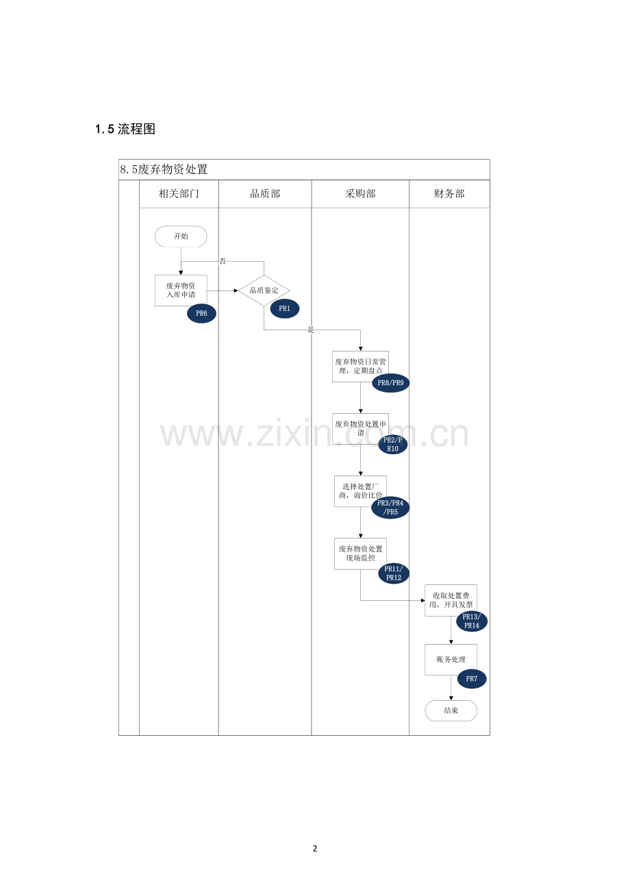 内部控制手册--废弃物资处置.doc_第2页