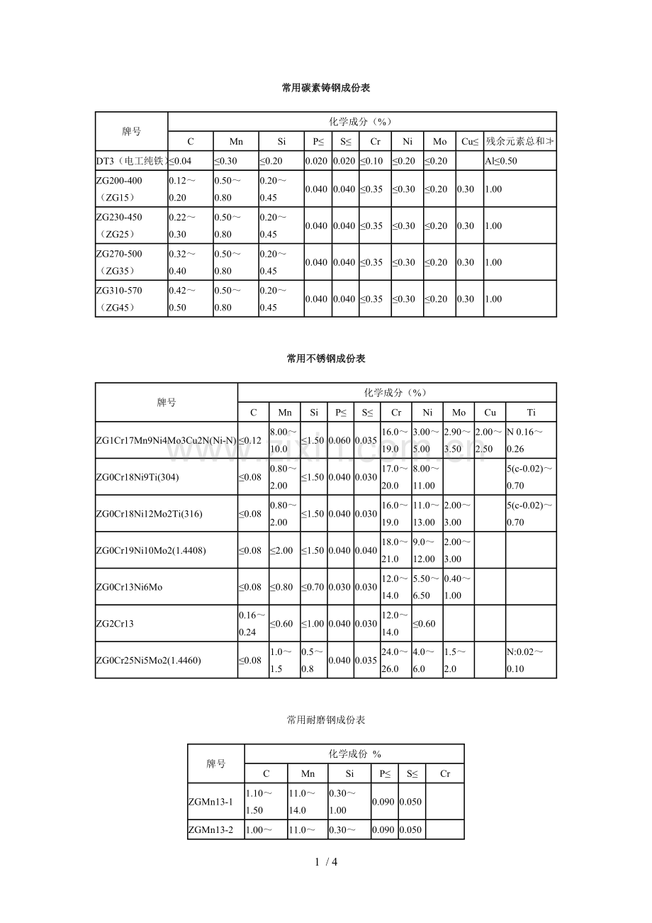 常用钢铁化学成份表.doc_第1页