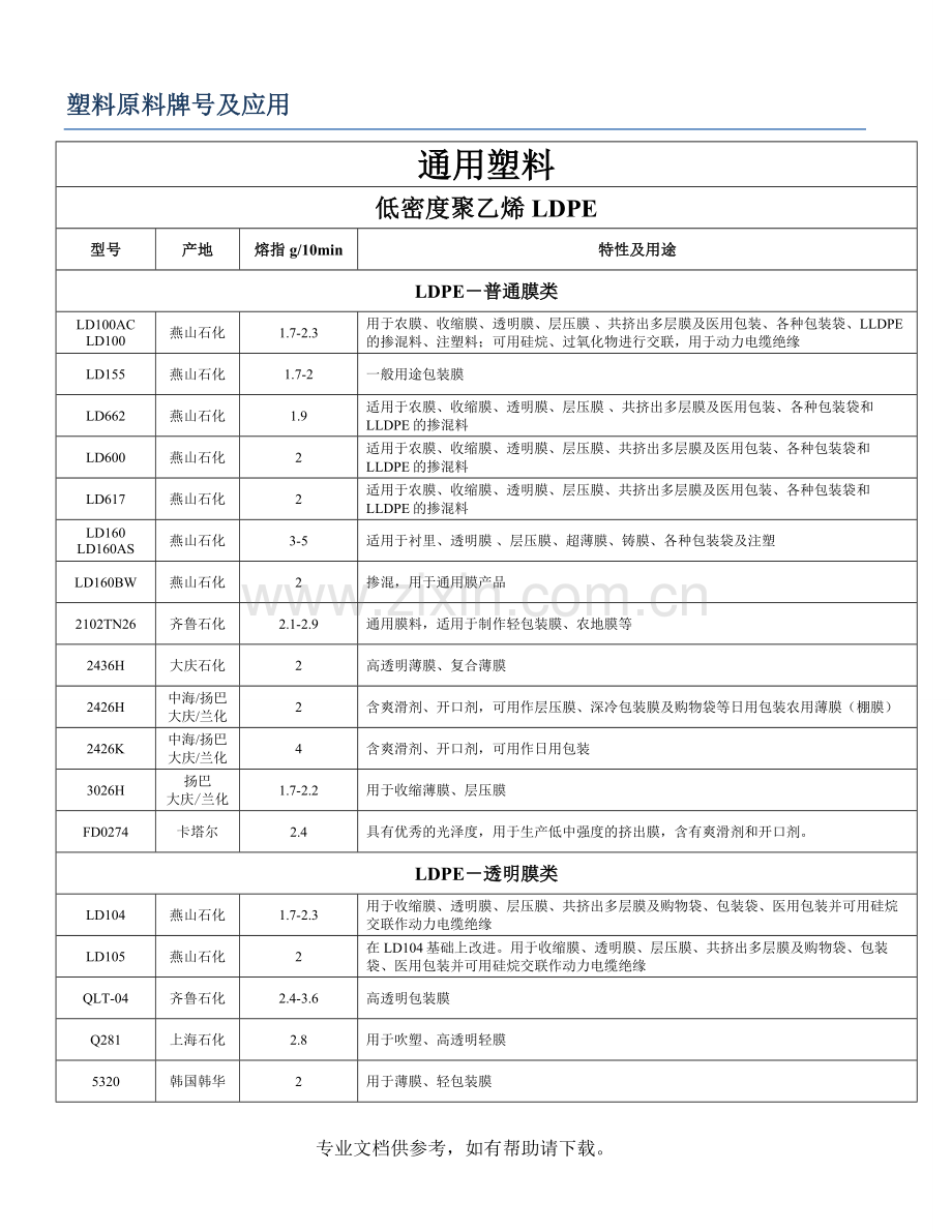 塑料原材料牌号及用途明细表.doc_第1页