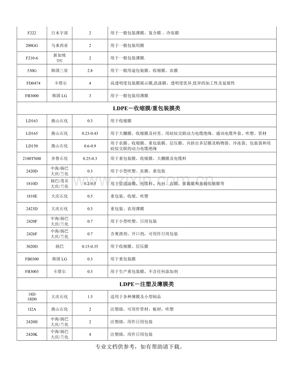 塑料原材料牌号及用途明细表.doc_第2页
