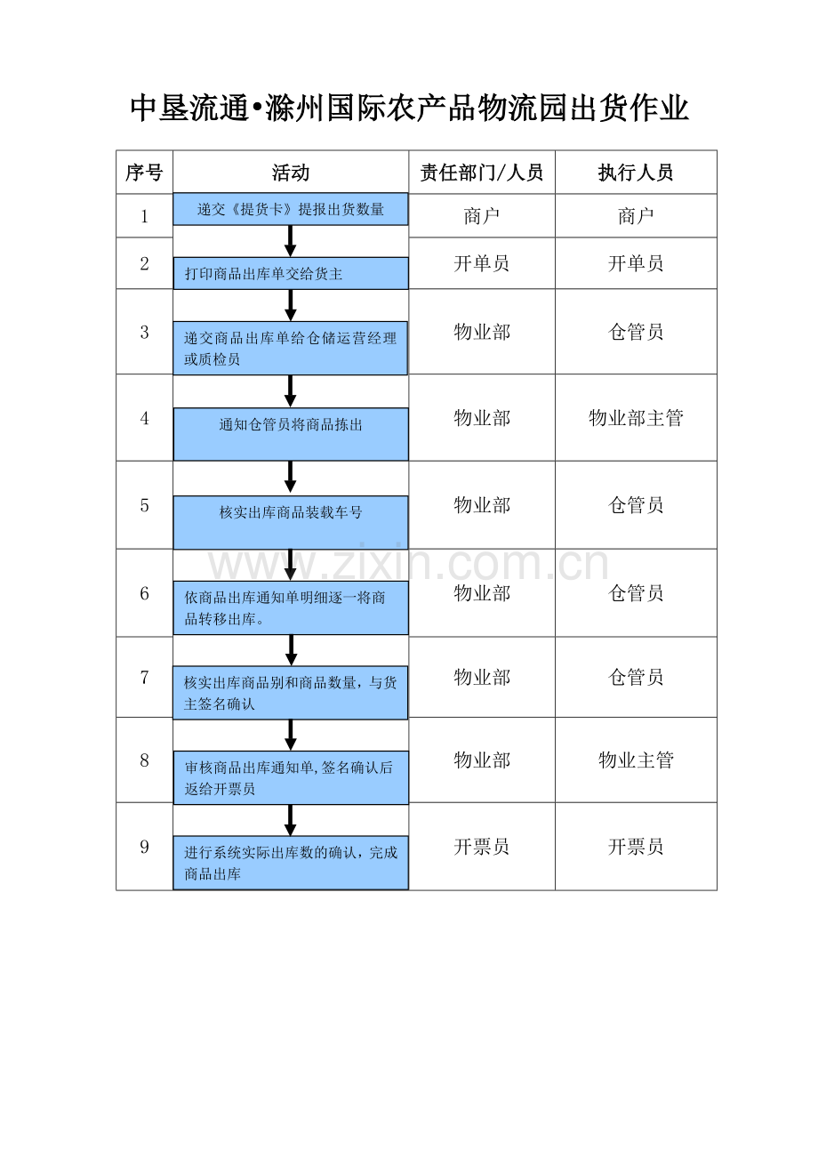 冷库作业流程.doc_第2页
