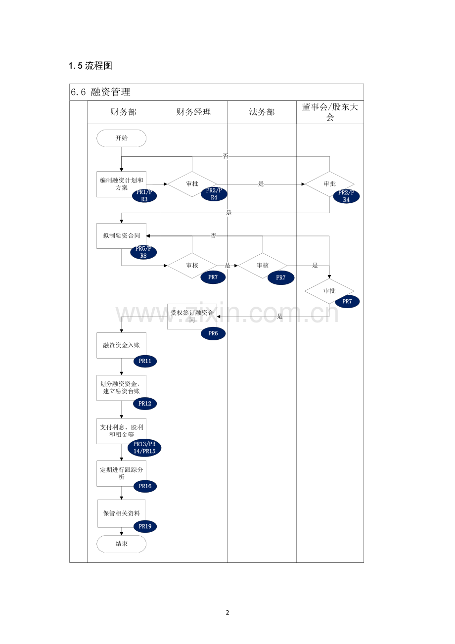 内部控制手册-融资管理.docx_第2页