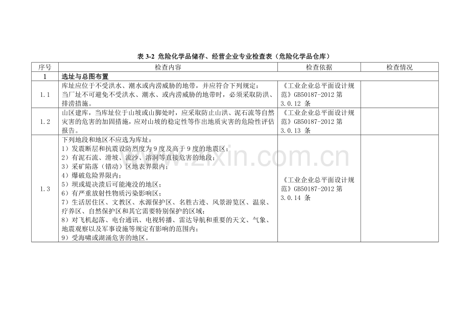 储存经营(仓库)检查表.doc_第1页