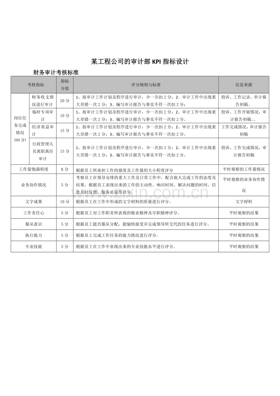 审计KPI-某工程公司的审计部KPI指标设计.docx_第1页
