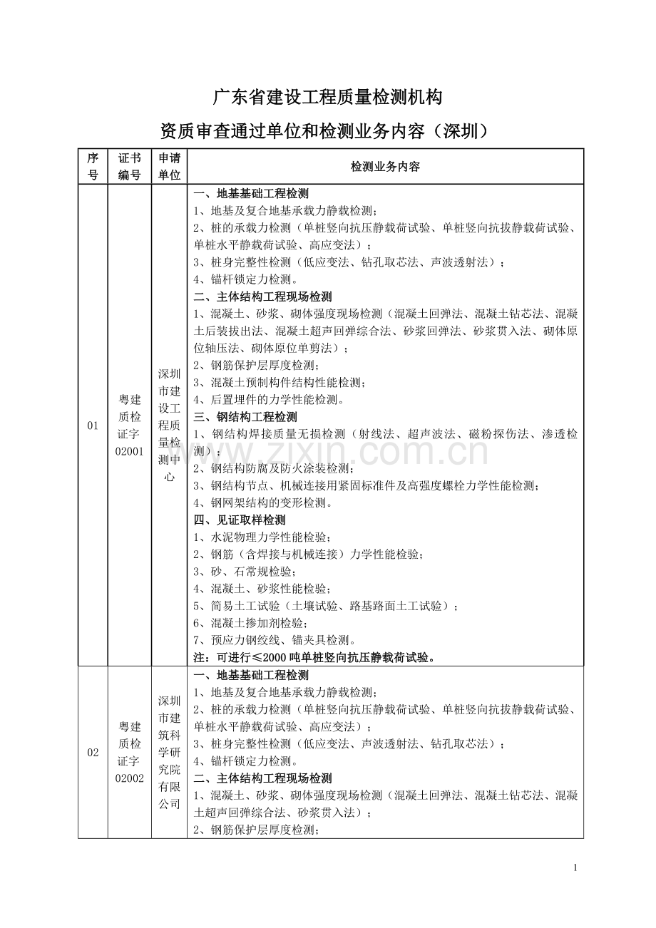 广东省建设工程质量检测机构1.doc_第1页