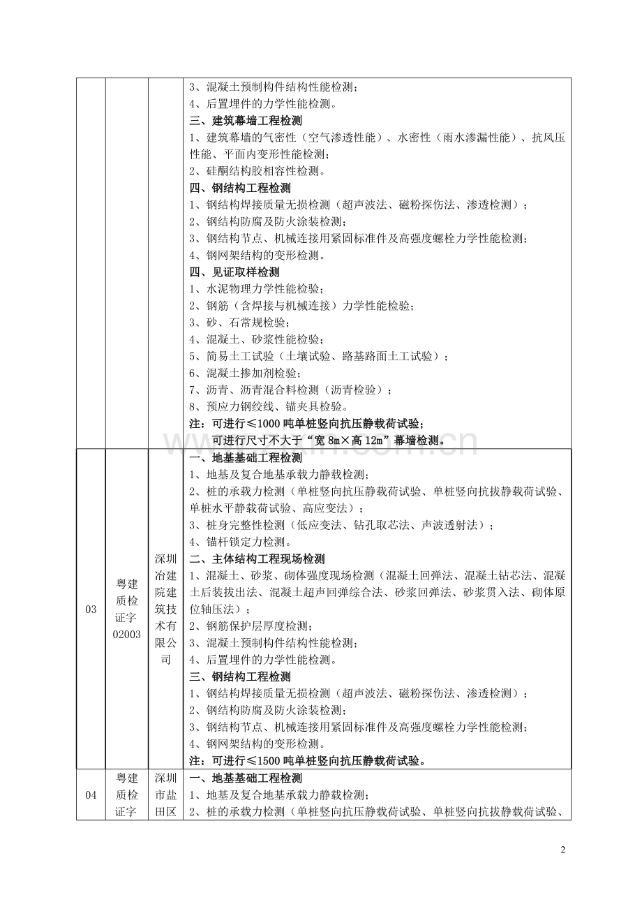 广东省建设工程质量检测机构1.doc_第2页