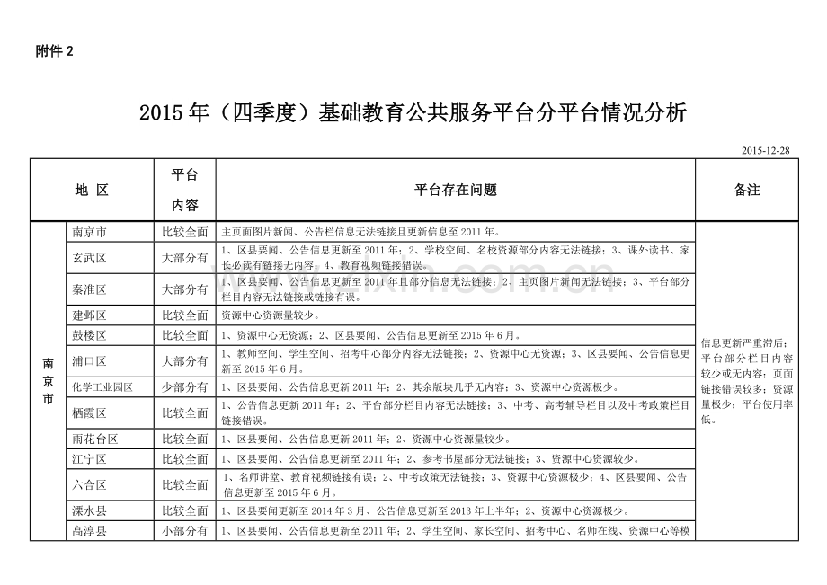 江苏省基础教育信息化公共服务平台各地建设与应用情况通报.doc_第1页