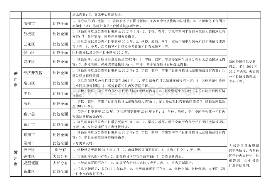 江苏省基础教育信息化公共服务平台各地建设与应用情况通报.doc_第2页