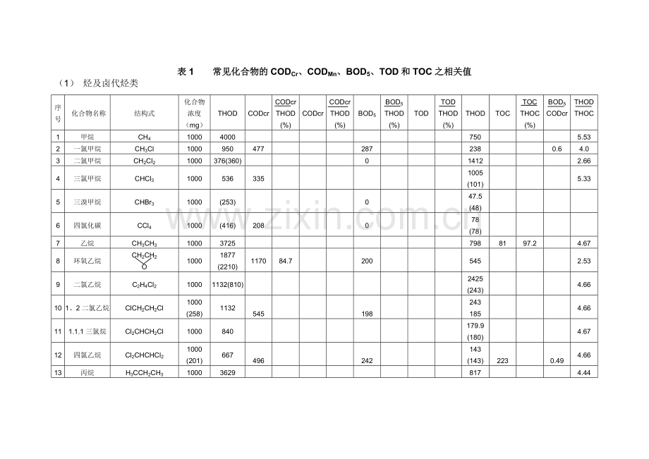 常见有机物COD换算表.doc_第1页
