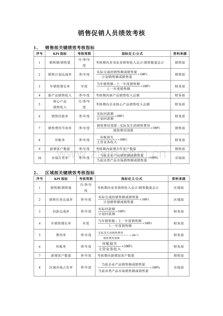 销售促销人员绩效考核管理方案模版.docx_第1页