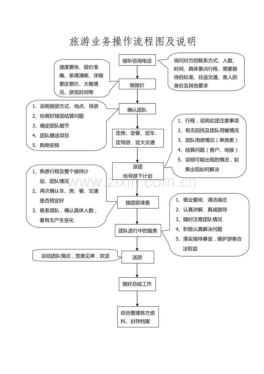 旅游业务操作流程图及说明.doc_第1页
