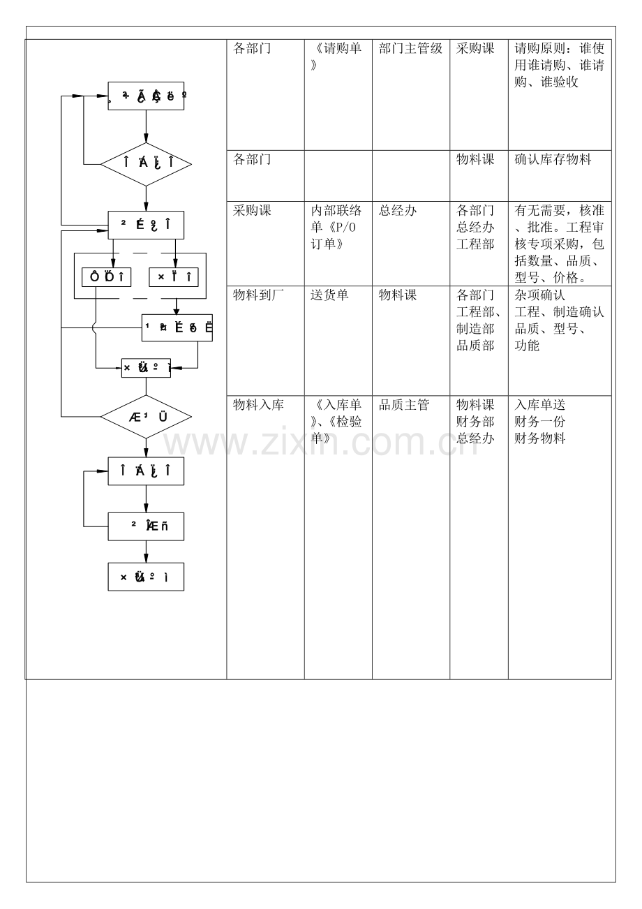 自动化控制公司物料入库流程模版.doc_第2页