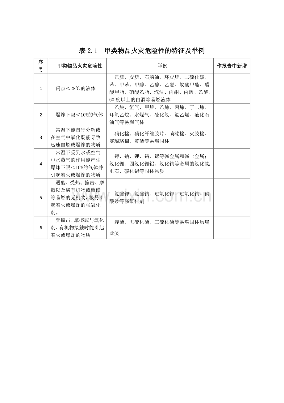火灾危险性分类及举例.doc_第2页