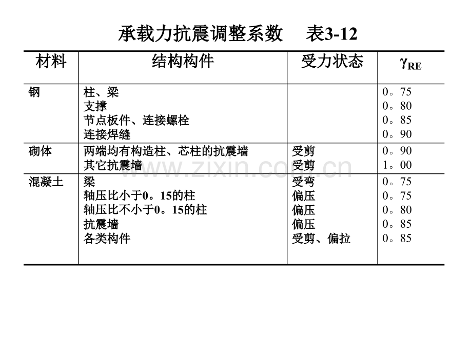 轴压比小于015的柱-轴压比不小于015的.pptx_第2页