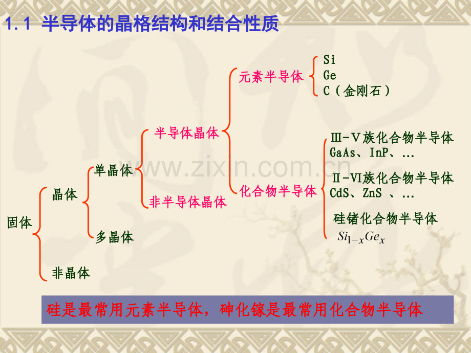 半导体的晶体结构和结合性质.pptx_第2页