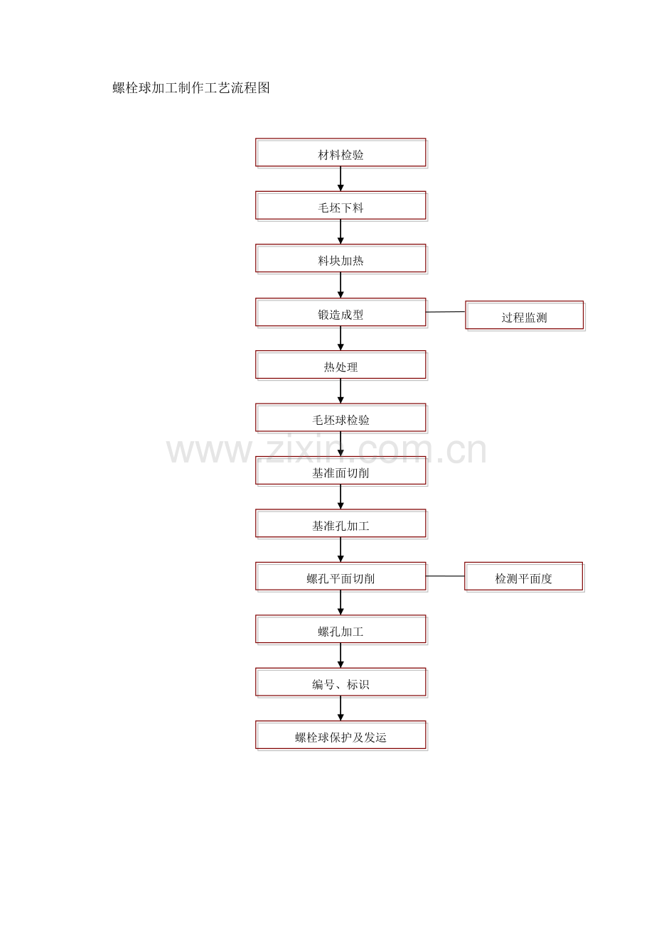 螺栓球杆件加工制作工艺流程图.doc_第1页