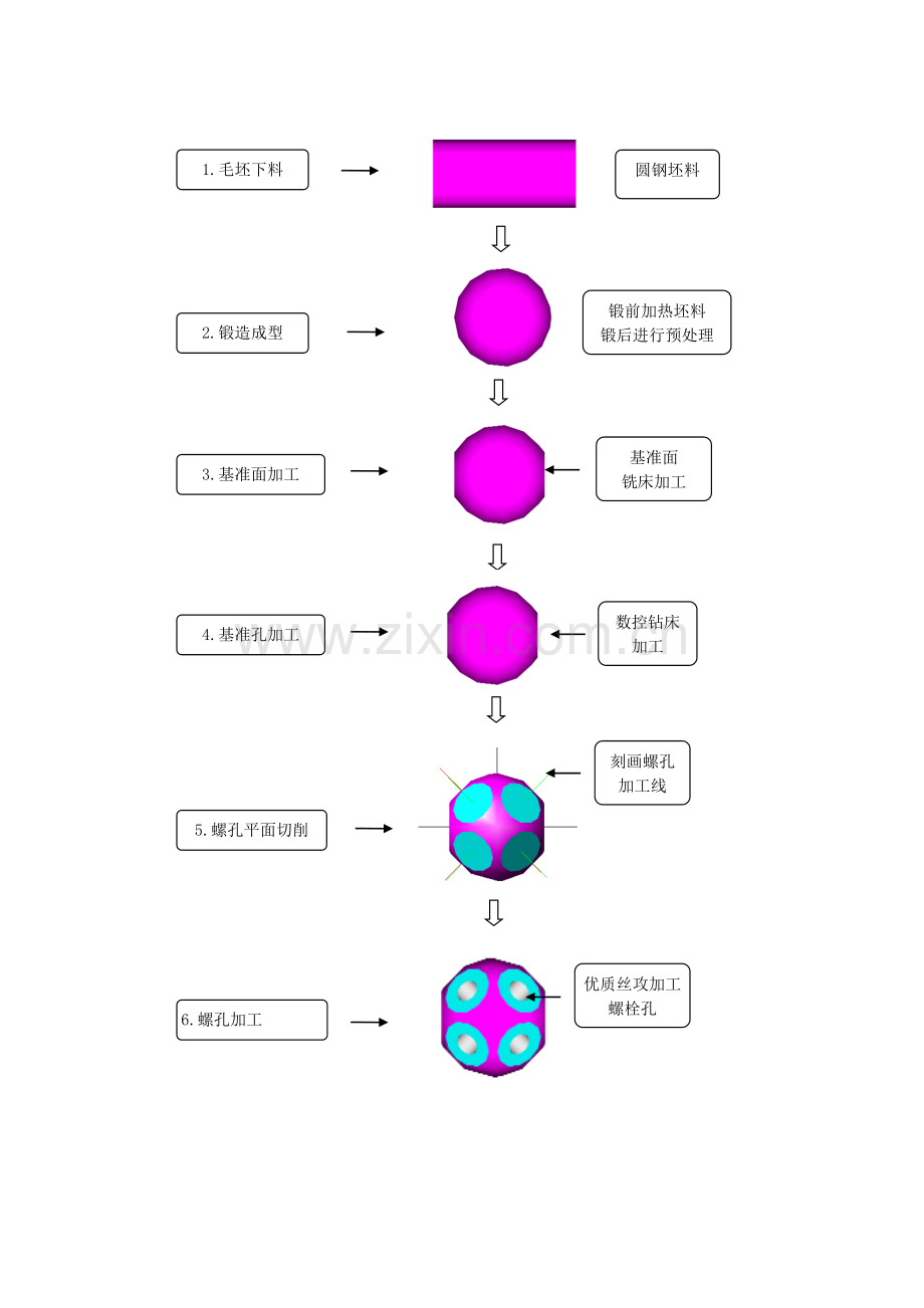 螺栓球杆件加工制作工艺流程图.doc_第2页