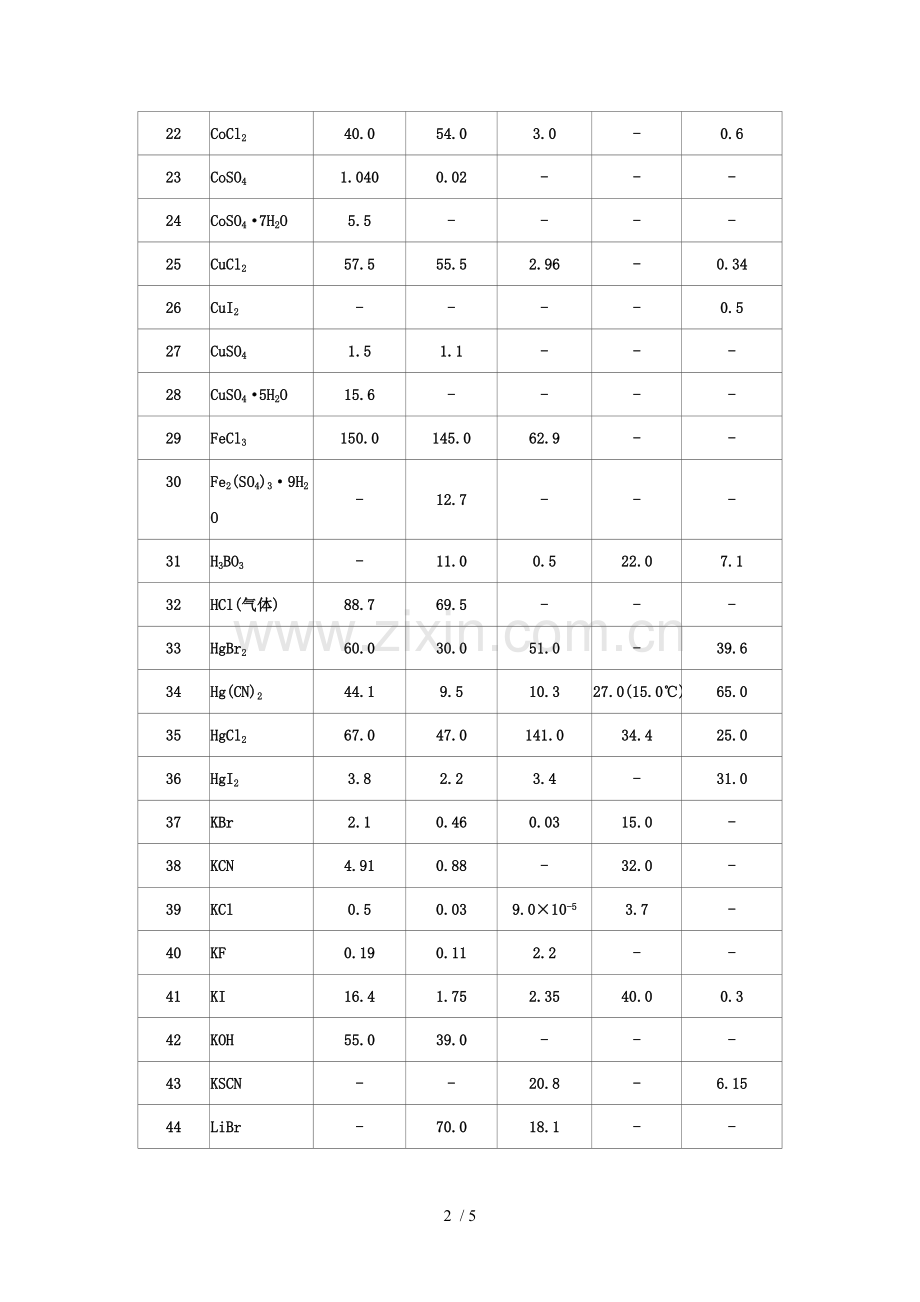 常见无机物在有机溶剂中的溶解度.doc_第2页