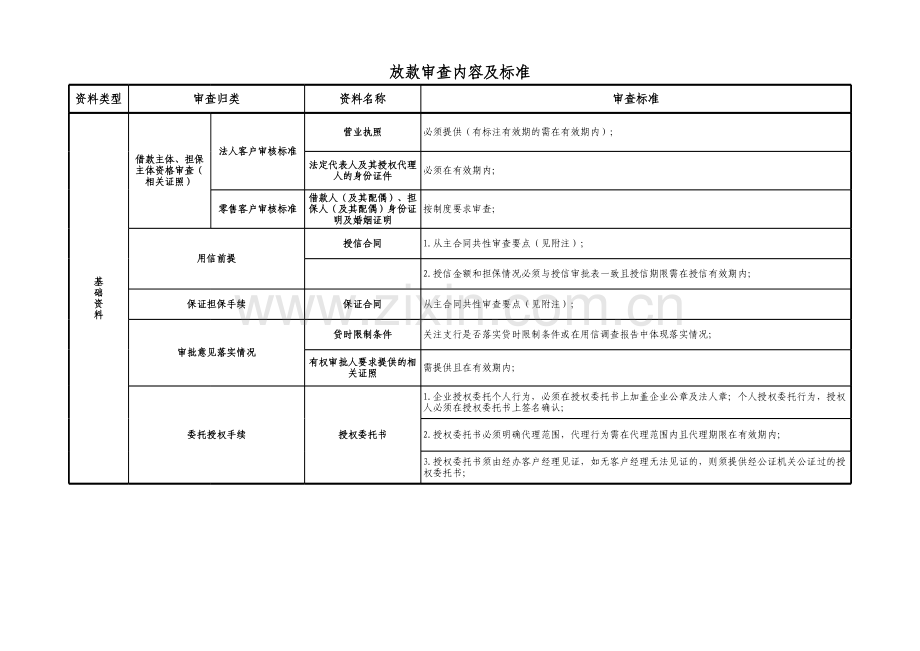 银行放款审查内容及标准模版.xls_第1页
