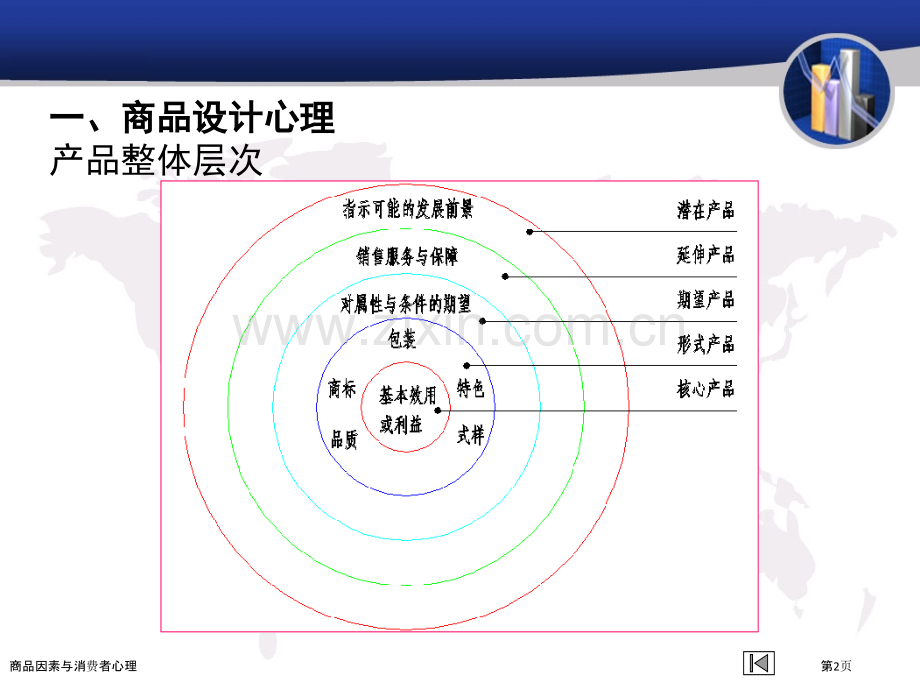 商品因素与消费者心理.pptx_第2页