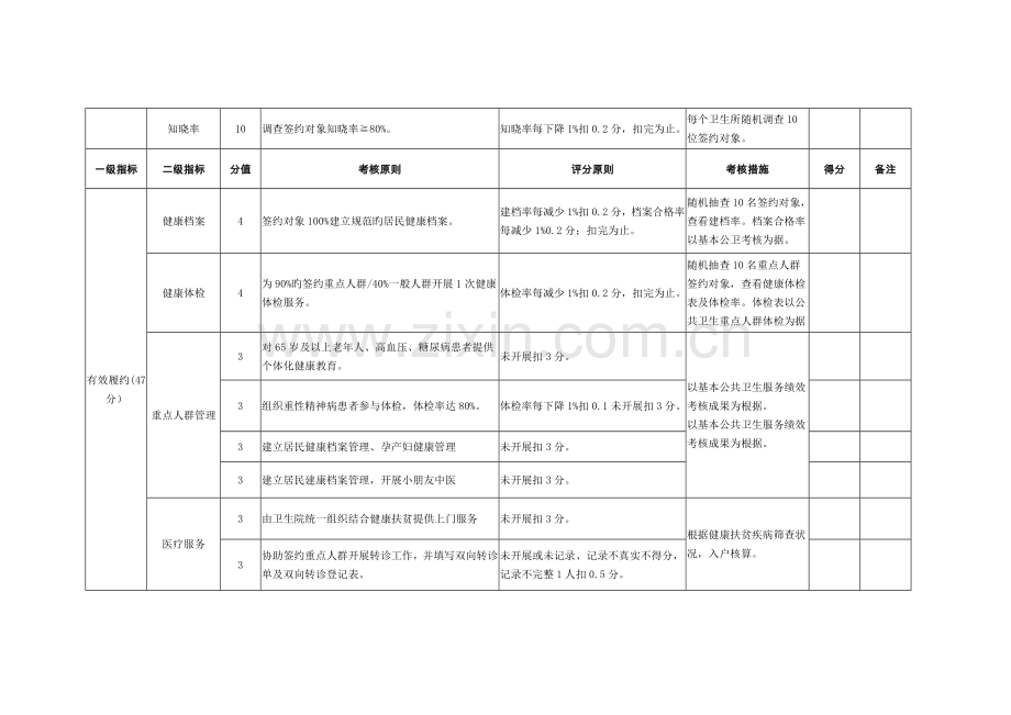家庭医生签约服务考核细则.doc_第2页