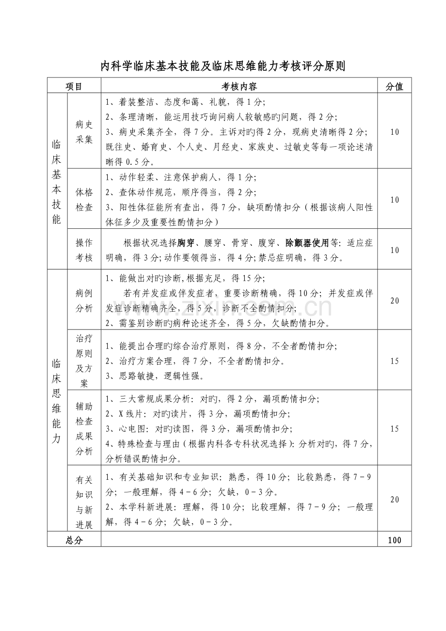 临床基本技能及临床思维能力考核评分标准.doc_第1页