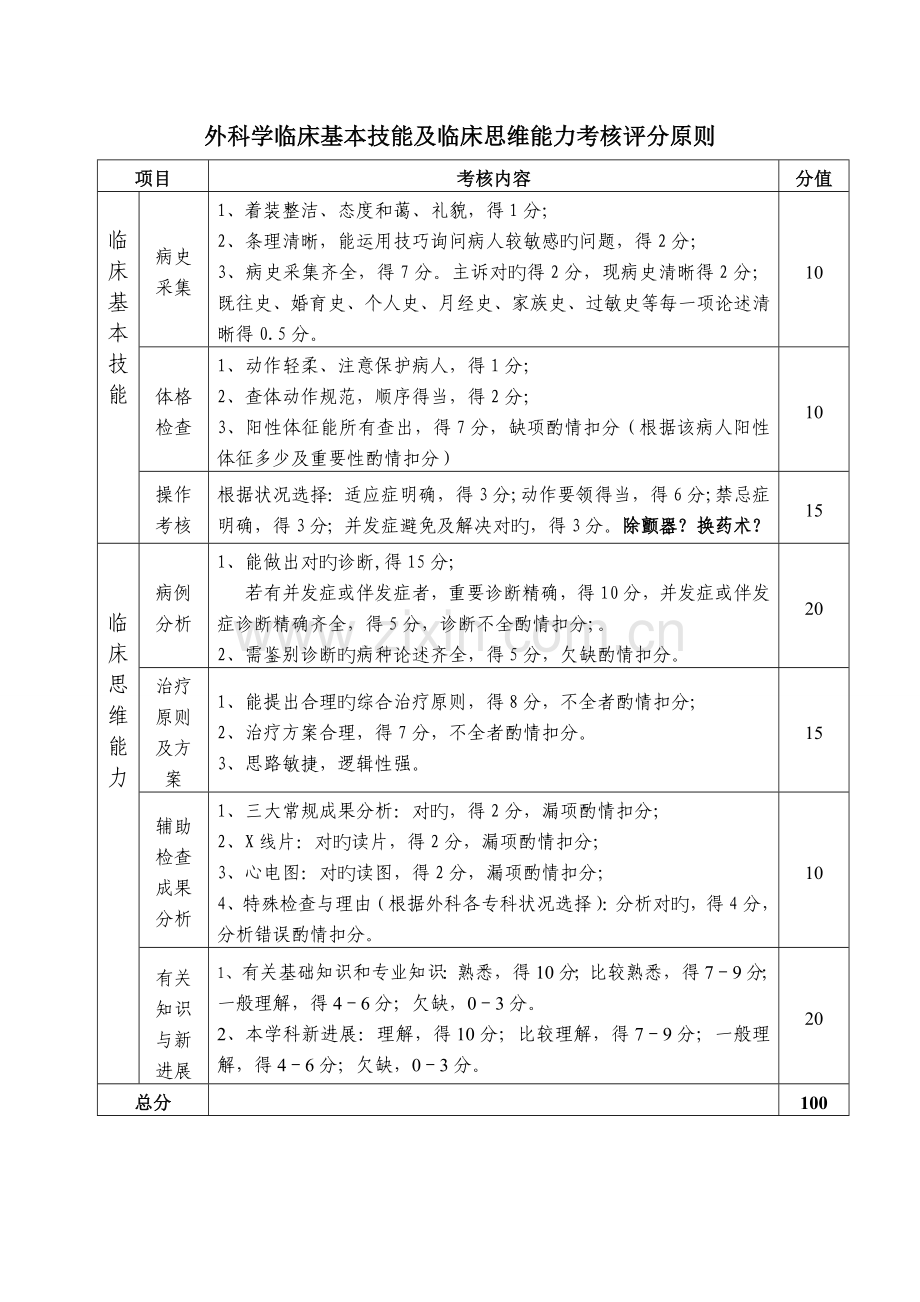 临床基本技能及临床思维能力考核评分标准.doc_第2页