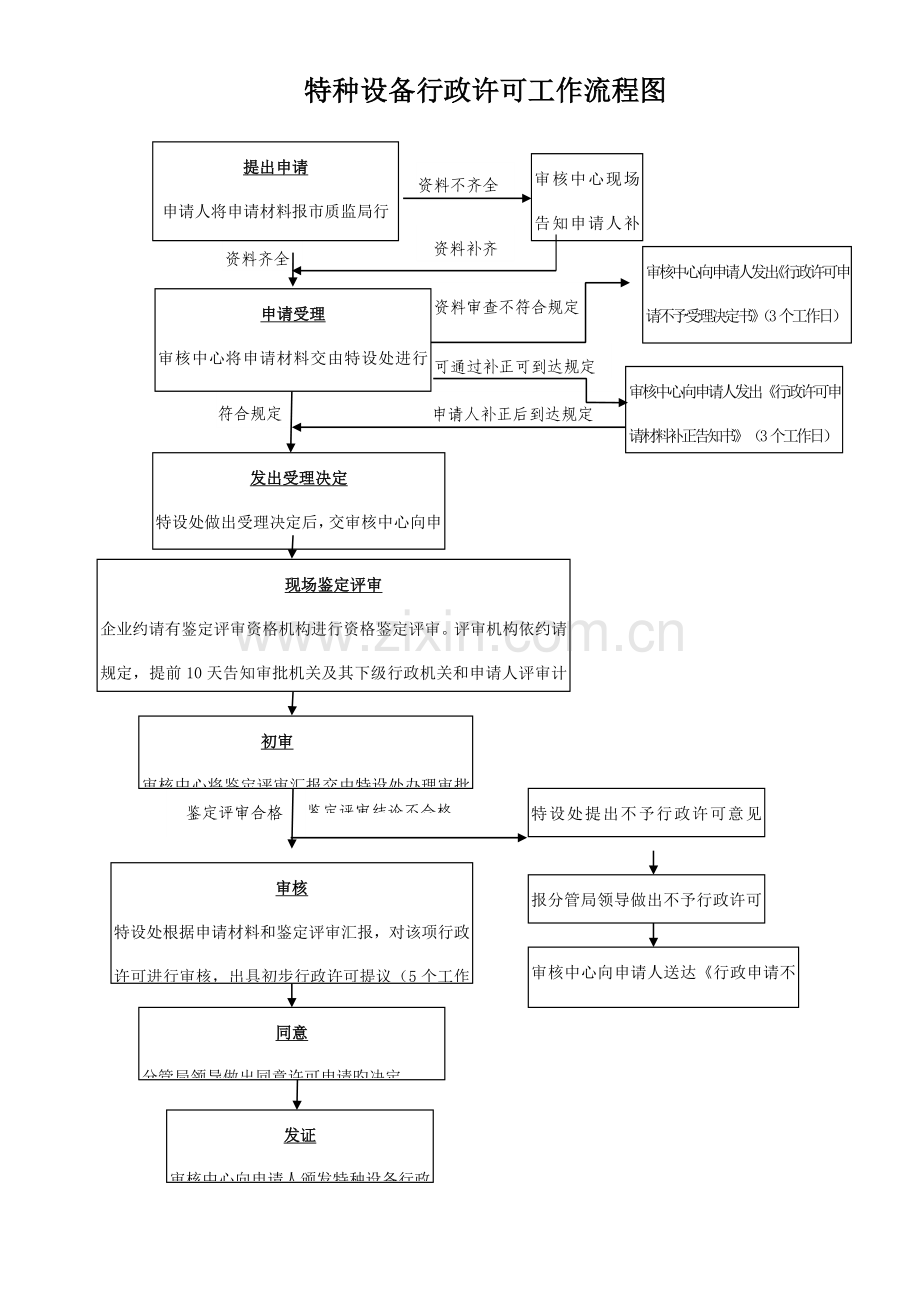 特种设备行政许可工作流程图.doc_第1页