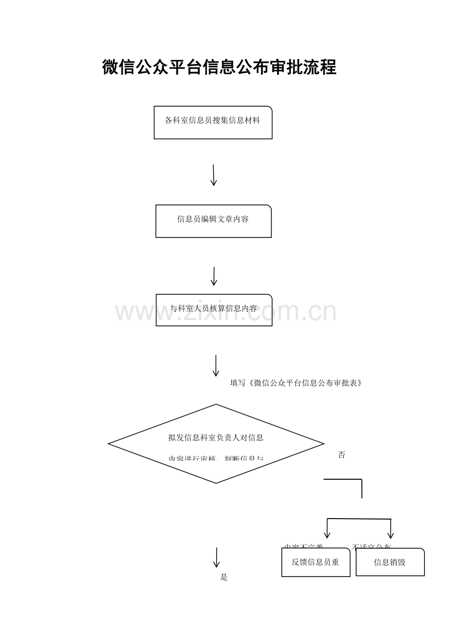 微信公众平台信息发布审批流程.docx_第1页