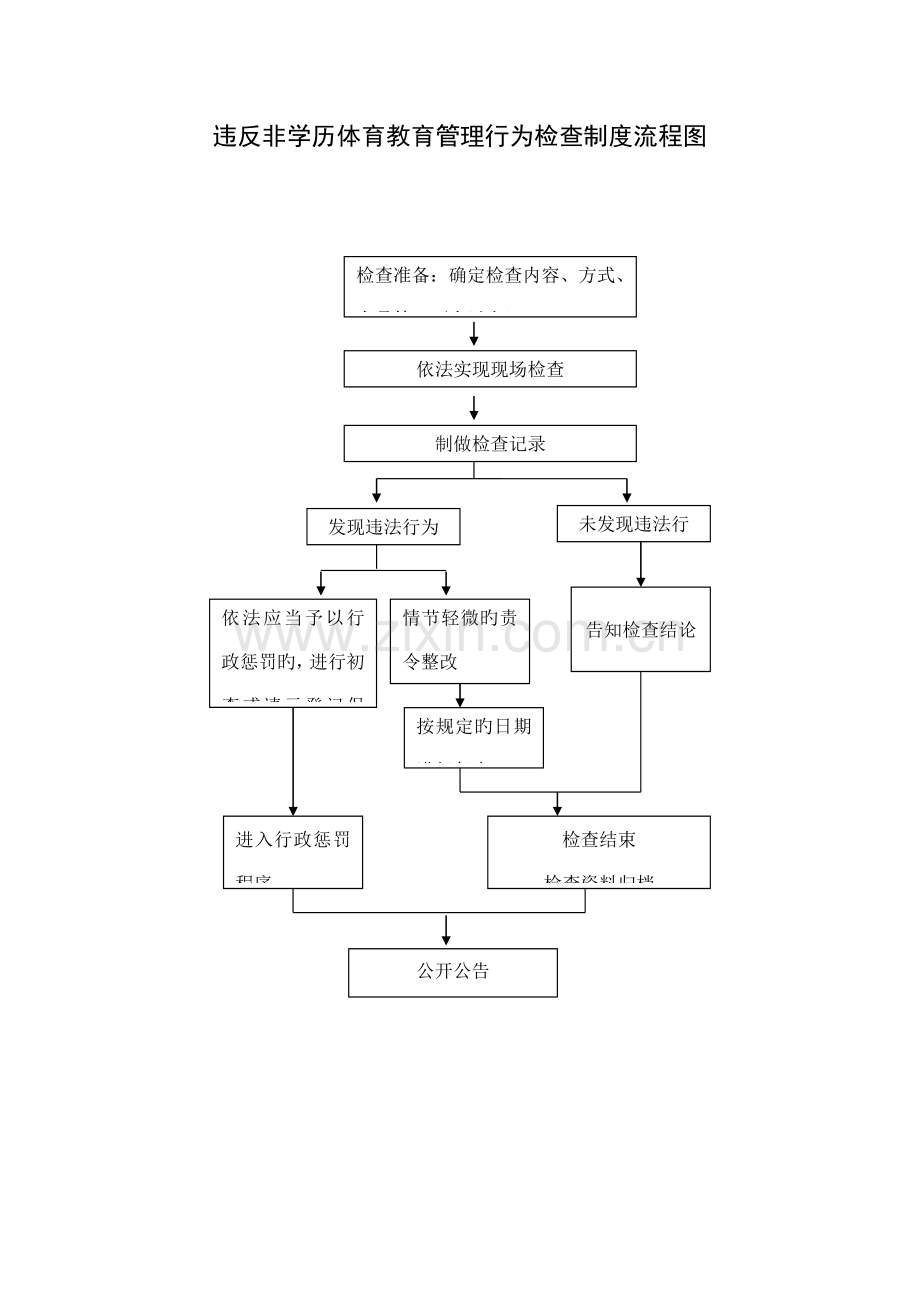 违反非学历体育教育管理行为检查制度流程图.doc_第1页