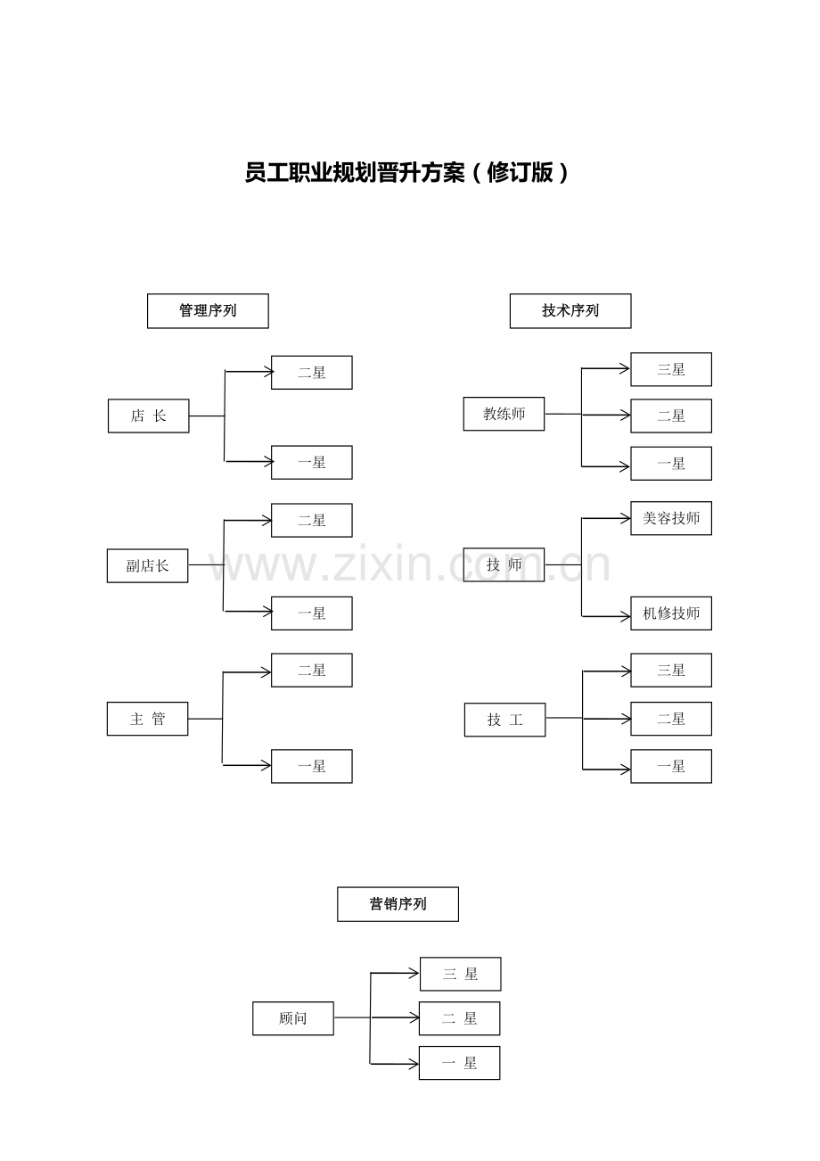 汽车后市场员工晋升方案.doc_第1页