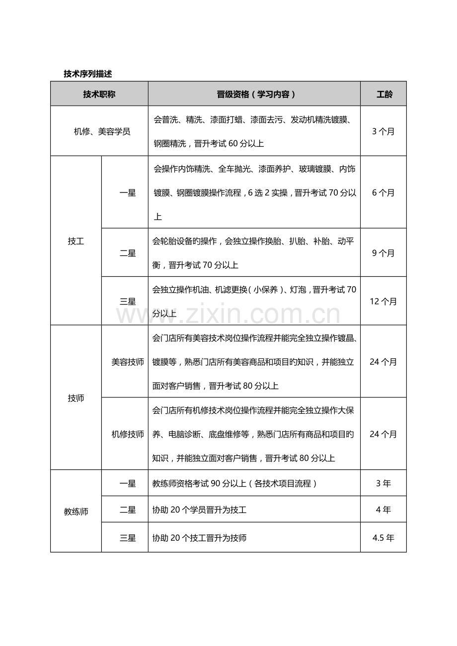 汽车后市场员工晋升方案.doc_第2页
