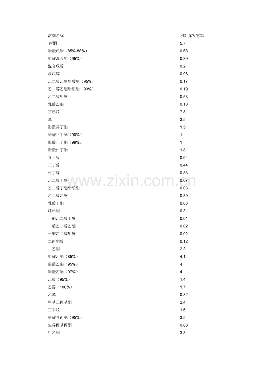 溶剂挥发速率表.doc_第1页