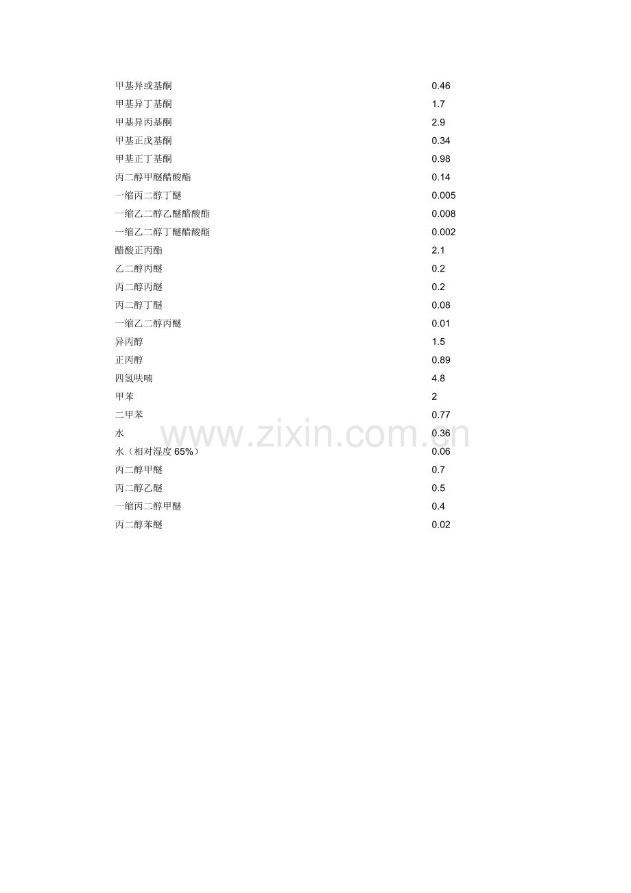 溶剂挥发速率表.doc_第2页