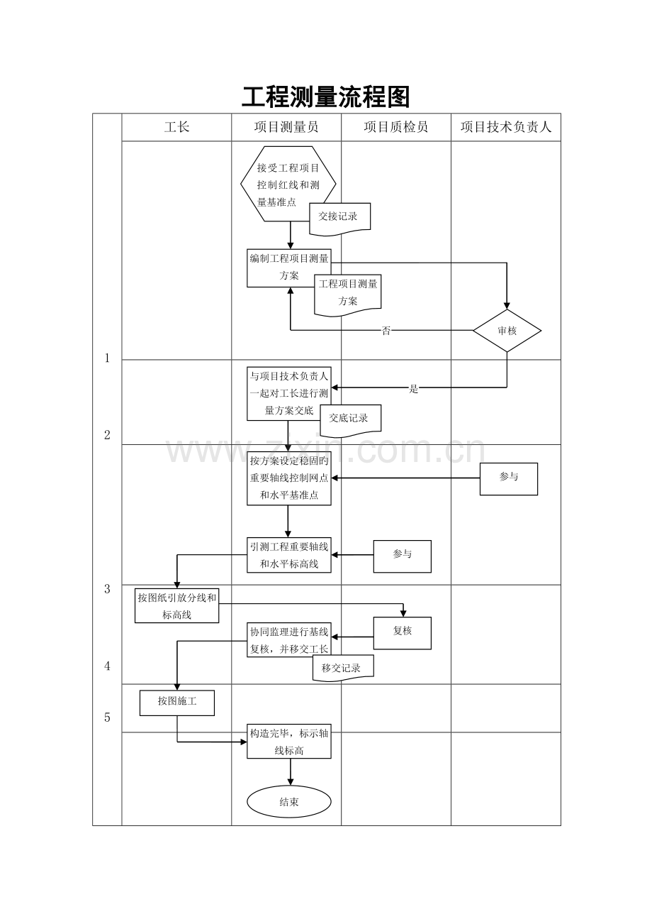 工程测量流程图.docx_第1页