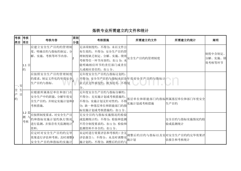 炼铁安全生产标准化准备的资料明细.docx_第1页