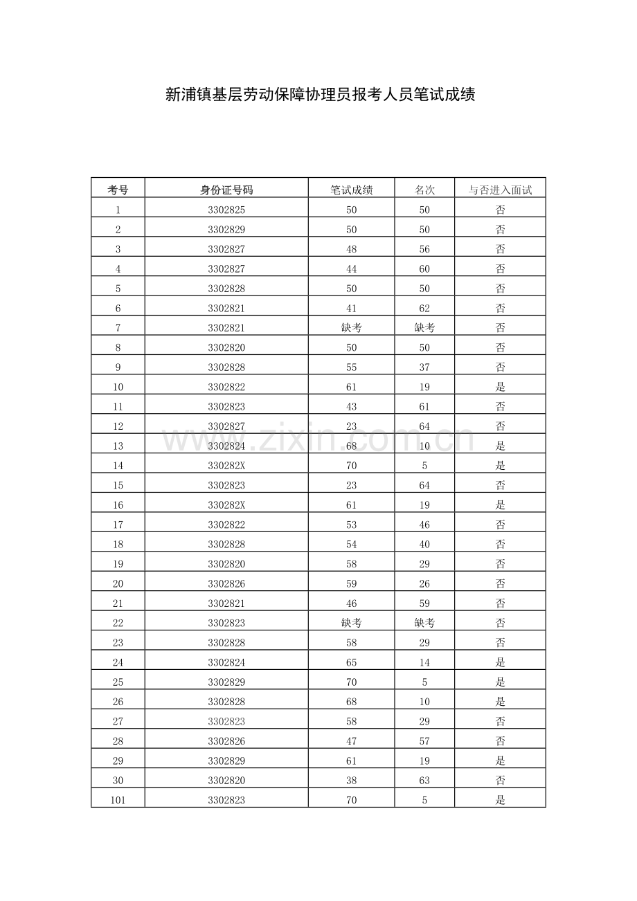 2023年新浦镇基层劳动保障协理员报考人员笔试成绩.doc_第1页