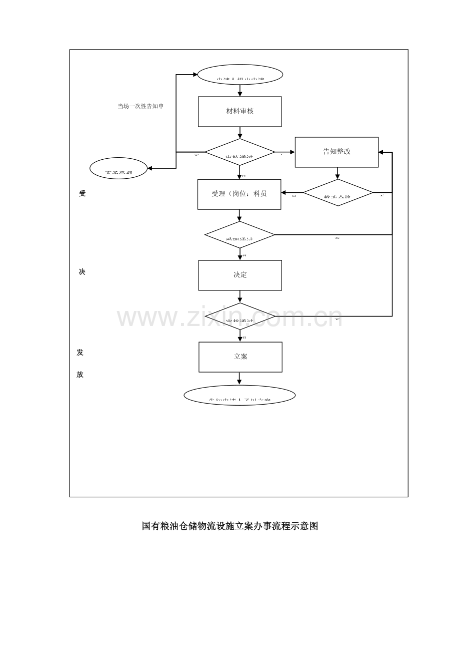 国有粮油仓储物流设施备案办事流程示意图.doc_第1页