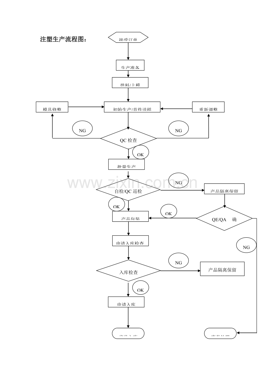 工厂生产流程图.doc_第1页