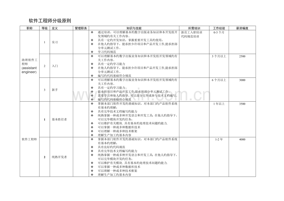 软件工程师分级标准.doc_第1页